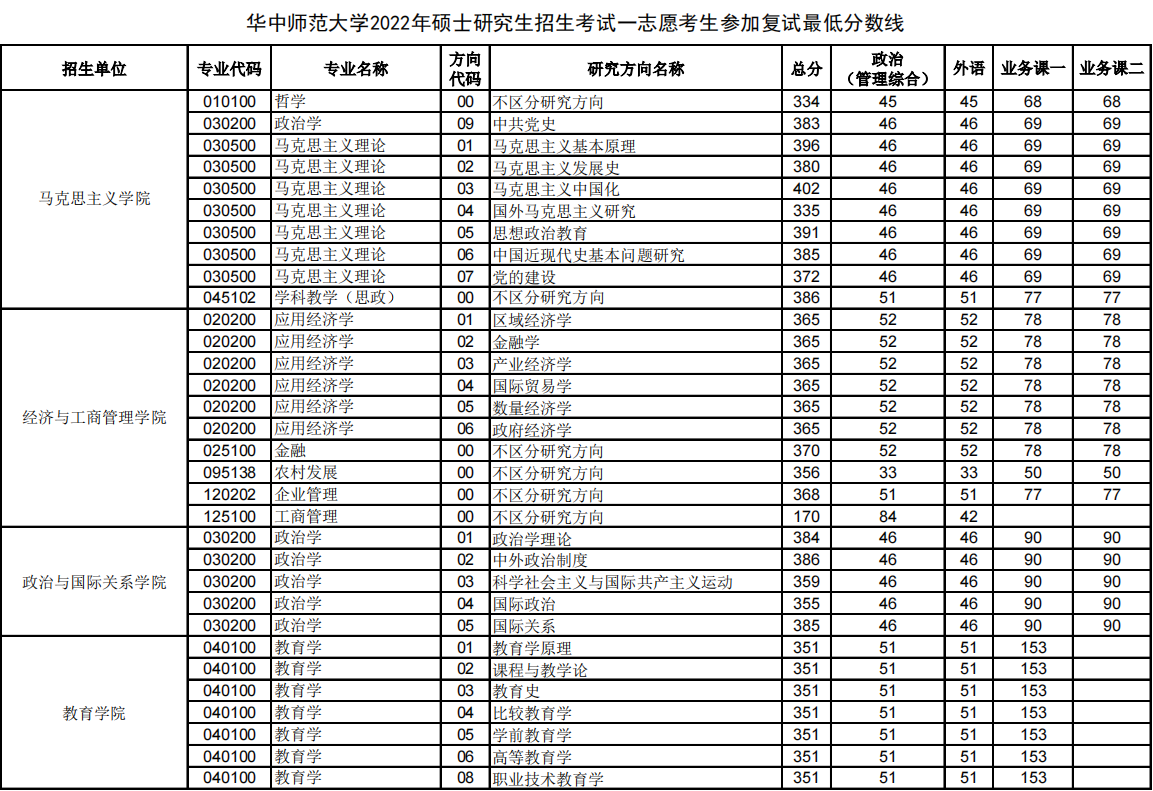 华中师范大学考研分数线（华中师范大学考研分数线2019）