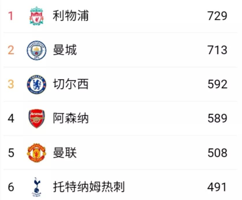 英超21-22赛季什么时候开始（五大联赛21-22赛季盘点—英超）