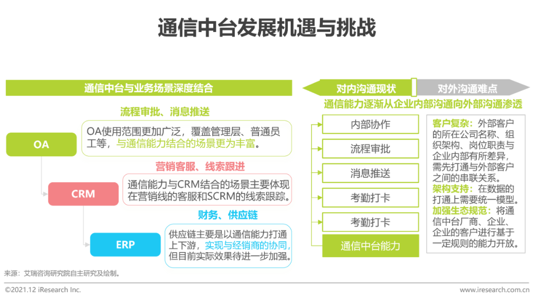 2021年中国通信中台行业实践白皮书