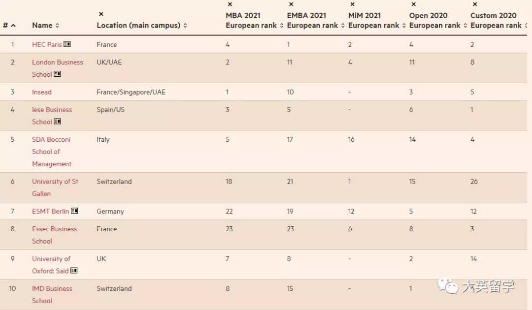 2021年欧洲商学院排名发布！英国两所学校名列前十