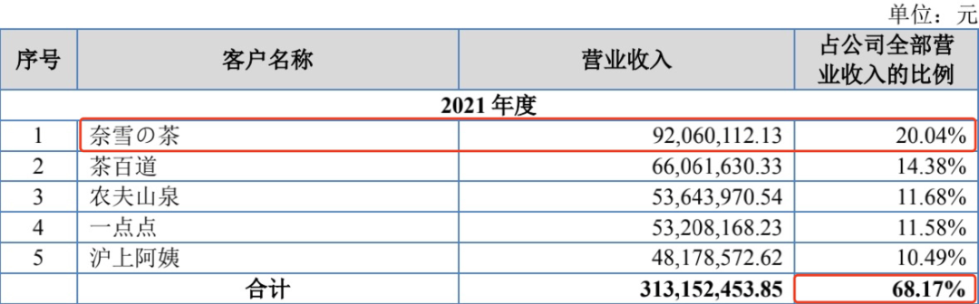 起底：奈雪的茶、茶百道、一点点、沪上阿姨背后的公司