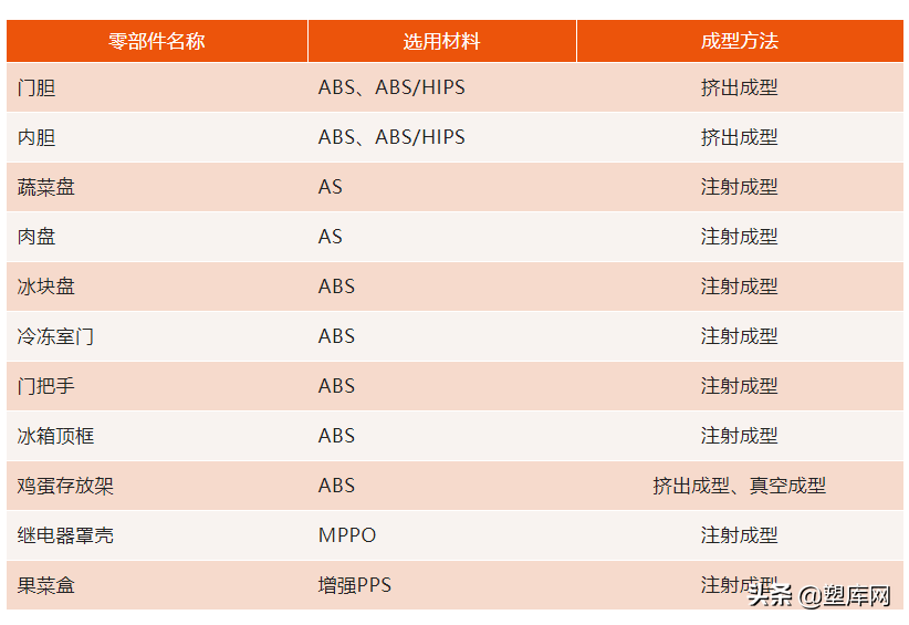 干货 | 家电上会用到哪些工程塑料？如何进行成型？