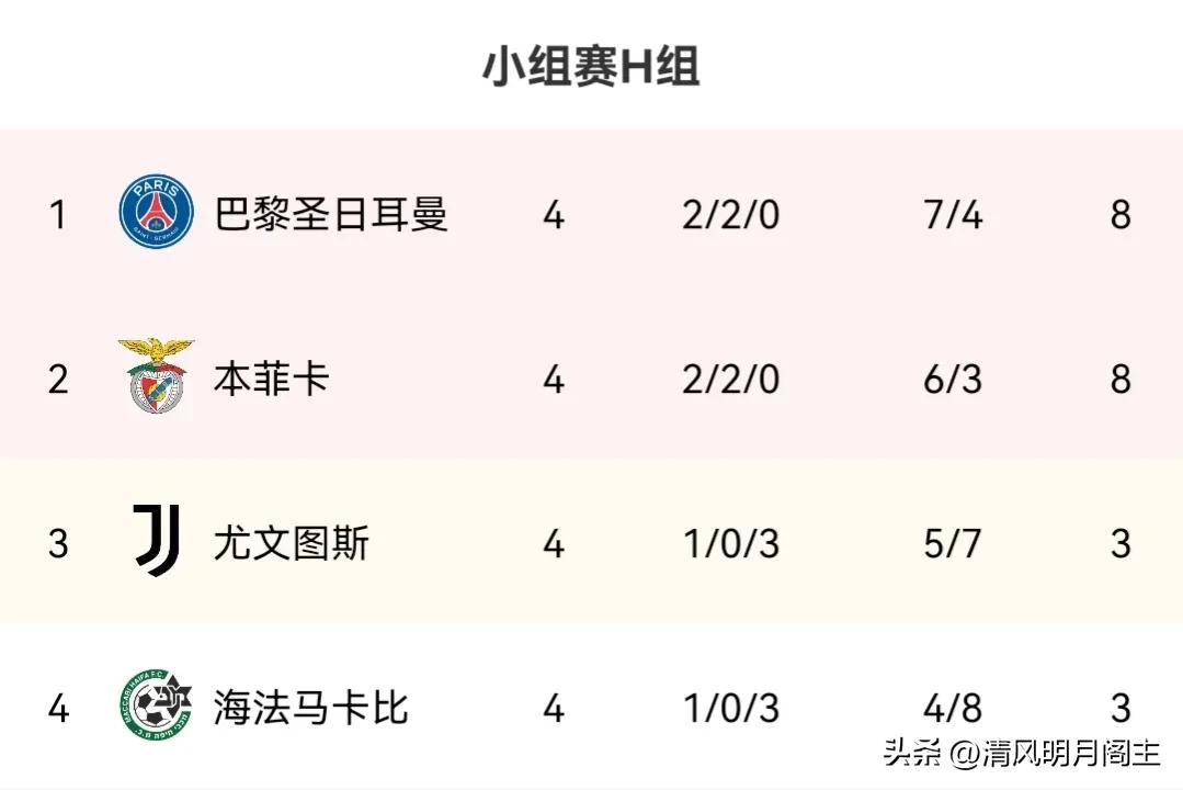 巴黎王子公园体育场(争议禁区线犯规被判点巴黎1：1再平本菲卡，皇马曼城提前两轮出线)