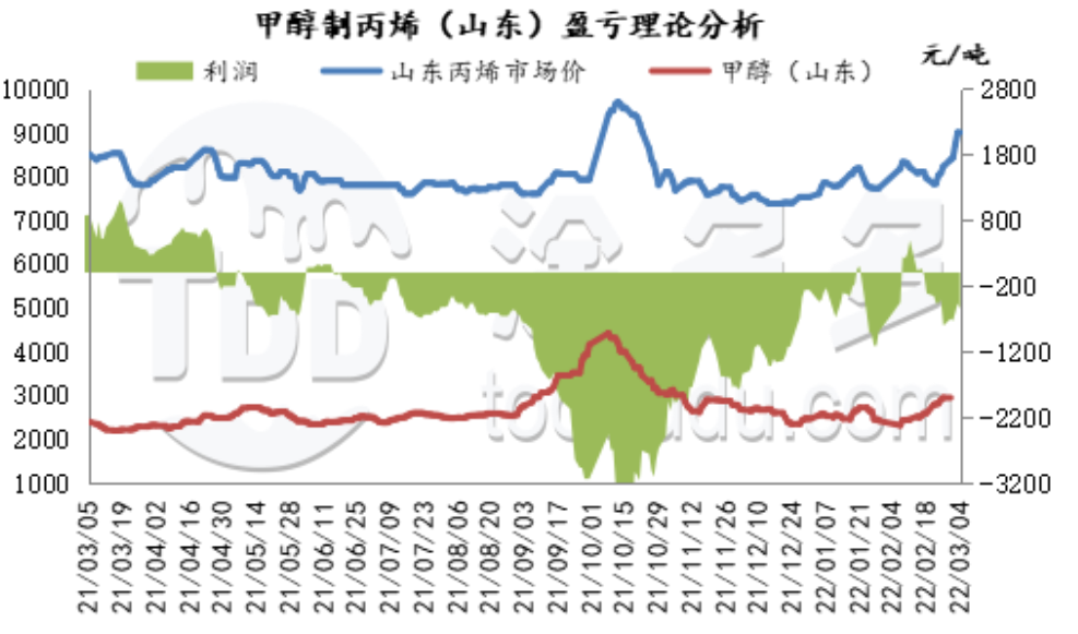 广西甲醇哪里有卖(宏观强势 甲醇期现顺势走高（20220304期周刊）)