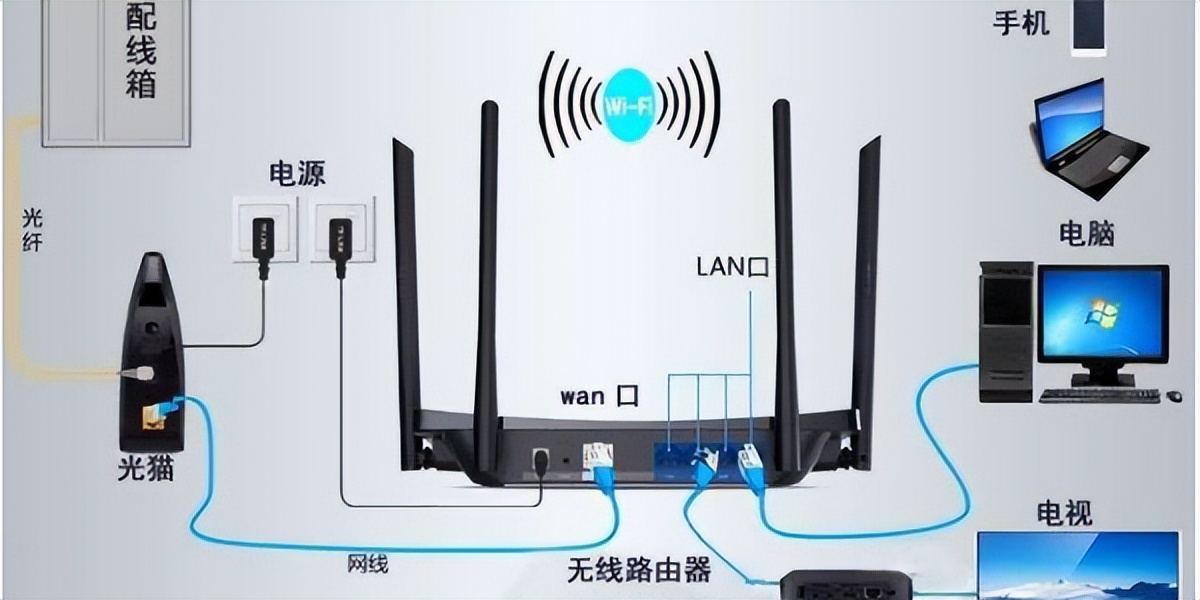宽带运营商的光猫能设置wifi,我要路由器干吗?