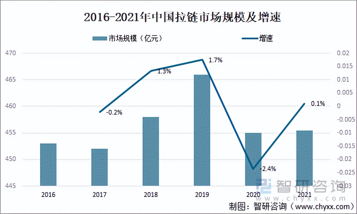 2021年中国拉链市场供需及主要企业龙头经营分析