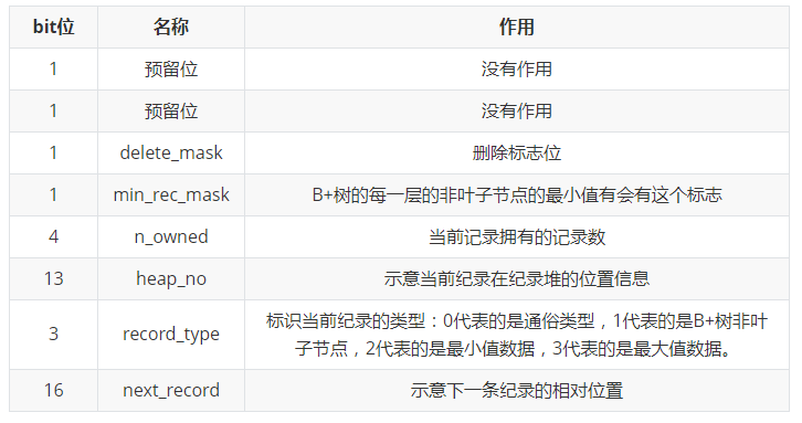 下次面试我一定问：MySql数据是如何存储在磁盘上存储的？
