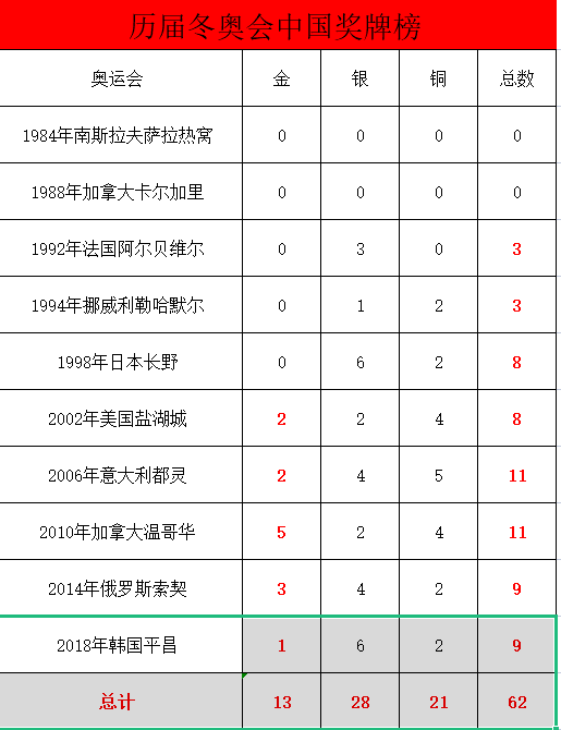 东京奥运会中国奖牌(冬奥会，我国一共获得多少块奖牌？)