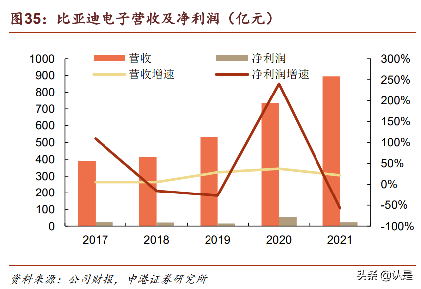 比亚迪研究报告：时代领跑者，进入收获期