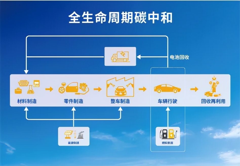 丰田计划｜碳中和命题，“全方位电动化”消除二氧化碳