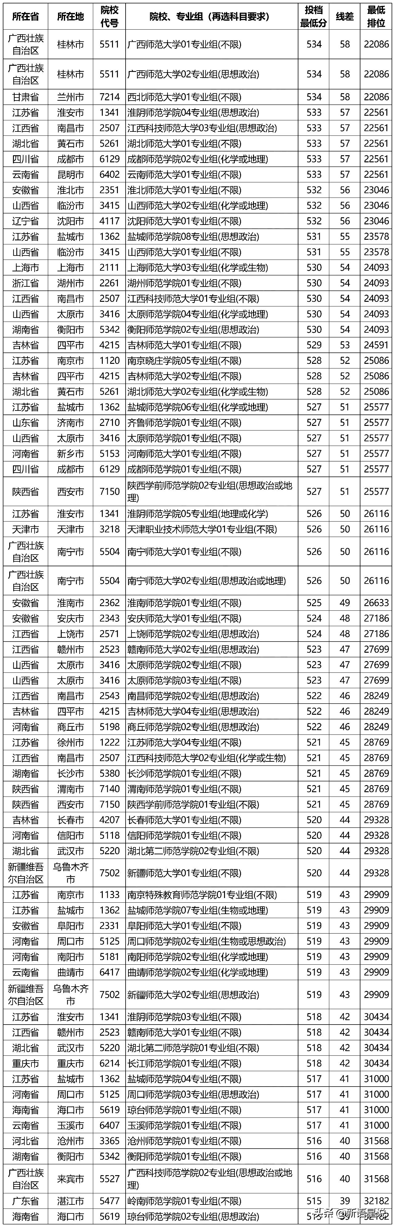 2021年江苏高考师范类院校投档最低分、线差及最低排位「历史类」