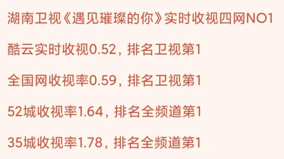 实时收视丨湖南台新剧四网第一，“收视福星”陈乔恩拯救了芒果