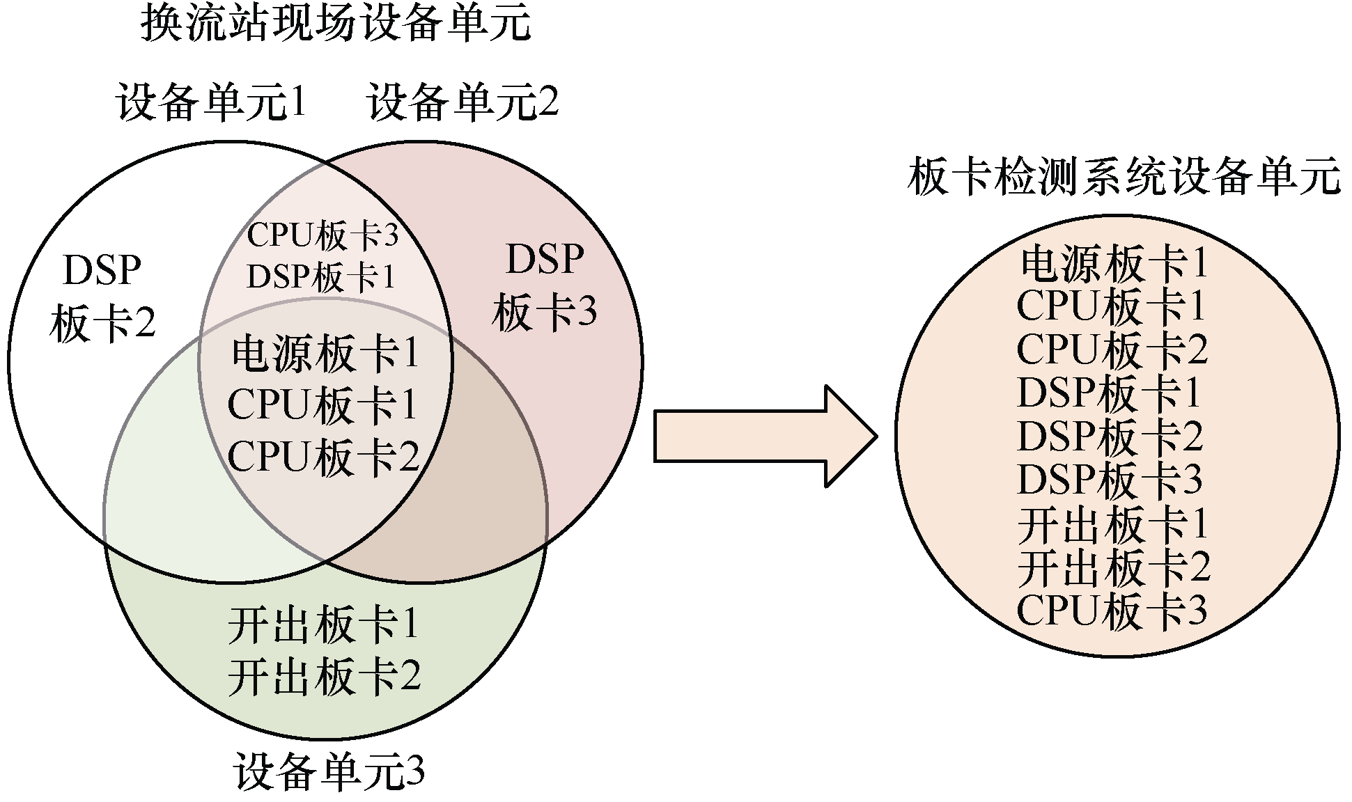 南瑞繼保開發(fā)出一種基于PCS—9550直流控制平臺的板卡檢測系統(tǒng)