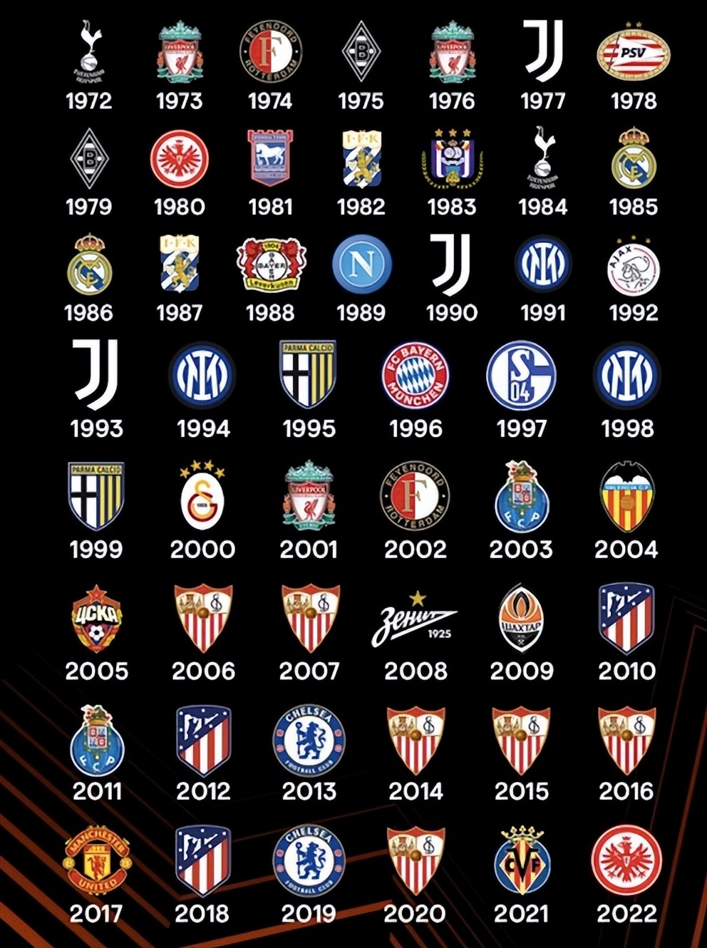 历届欧洲冠军联赛夺冠的队伍(历年欧联冠军：豪门中仅巴萨、AC米兰、曼城没拿过欧联冠军)