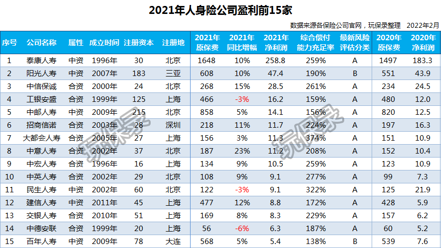 75家人身险公司2021年度保费收入、净利润排行榜