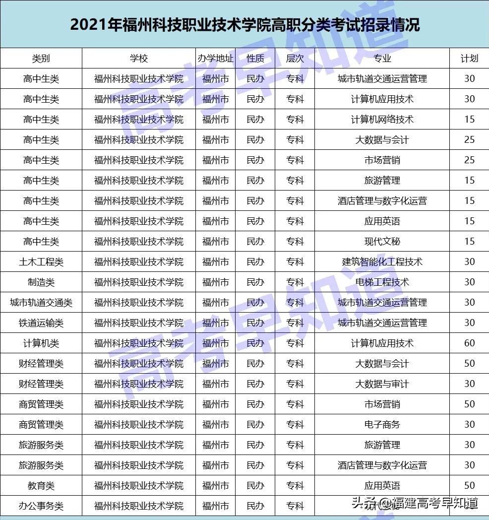 高职分类考生想读福州市高校要考多少分？最新录取数据来了