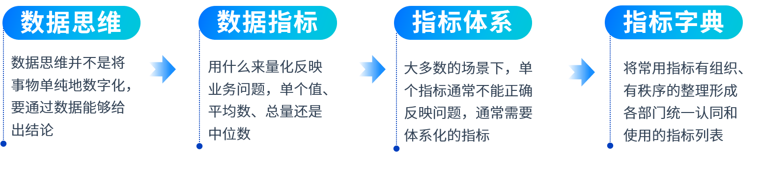 人人都在罗列指标，但95%的人第一步就做错了