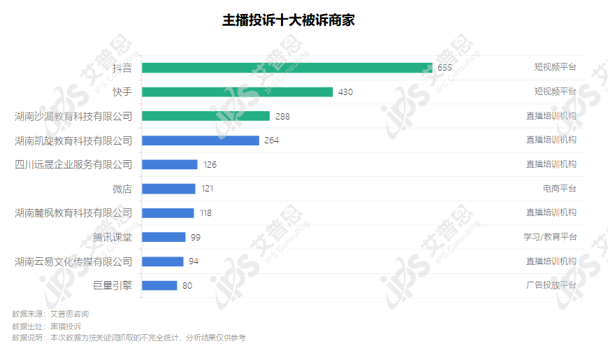 洞察｜艾普思咨询：2022电商主播投诉专题调研报告