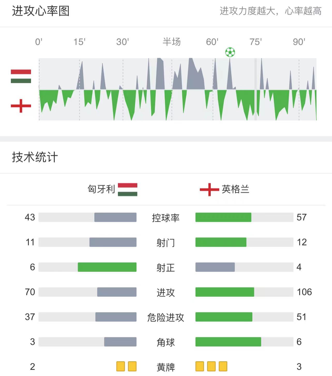 这届世界杯传控打法(欧国联：意大利VS匈牙利，死亡小组斗争激烈，黑马趁机突围？)