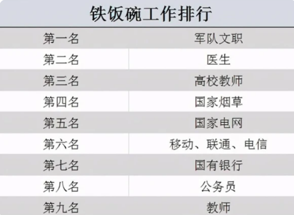 “铁饭碗”排名再次更新，教师仅排第9，看到榜首薪资：人间值得