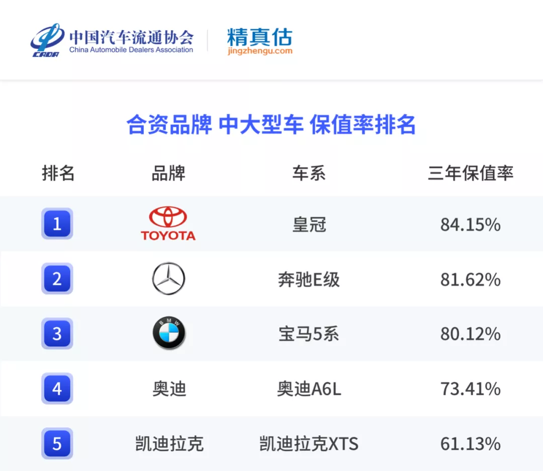 年度二手车保值率排名来啦,各级别最保值的车是哪些?