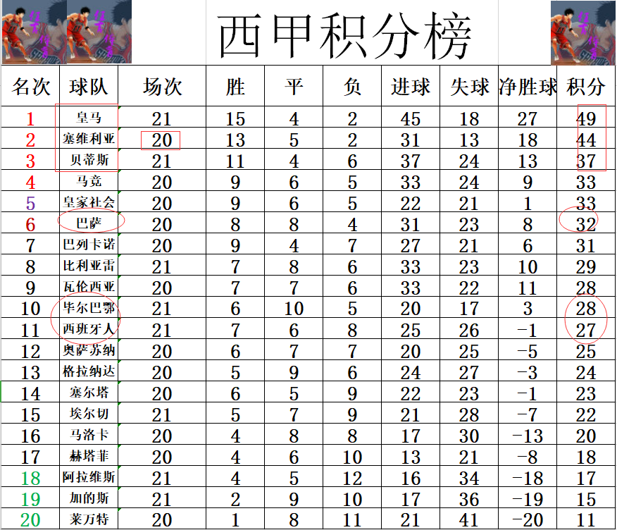 皇家贝蒂斯4-0大胜阿拉维斯(西甲最新积分战报 贝蒂斯领先巴萨5分 武磊难登场西班牙人绝平)