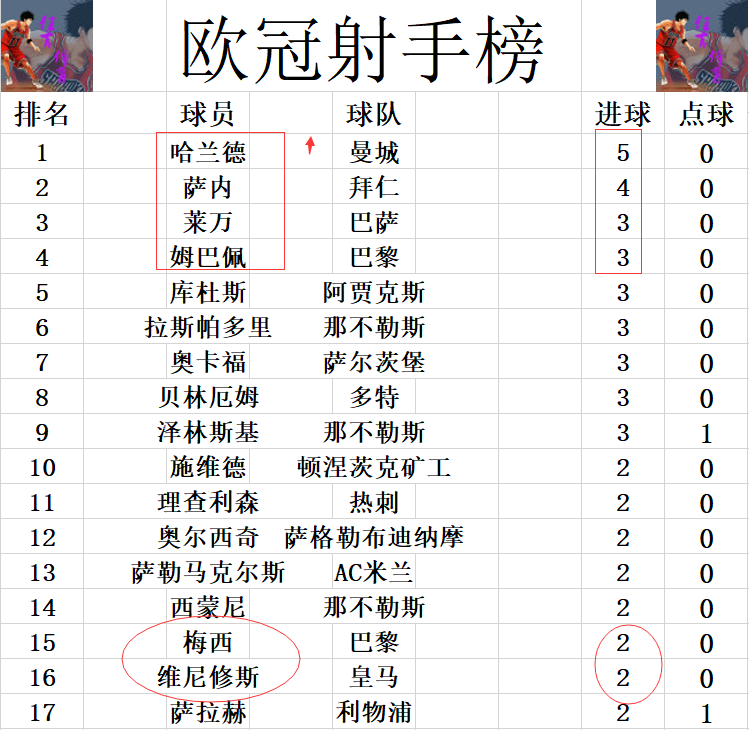 欧冠晋级西甲球队(欧冠最新积分战报 皇马又成西甲遮羞布 哈兰德曼城双双领跑)