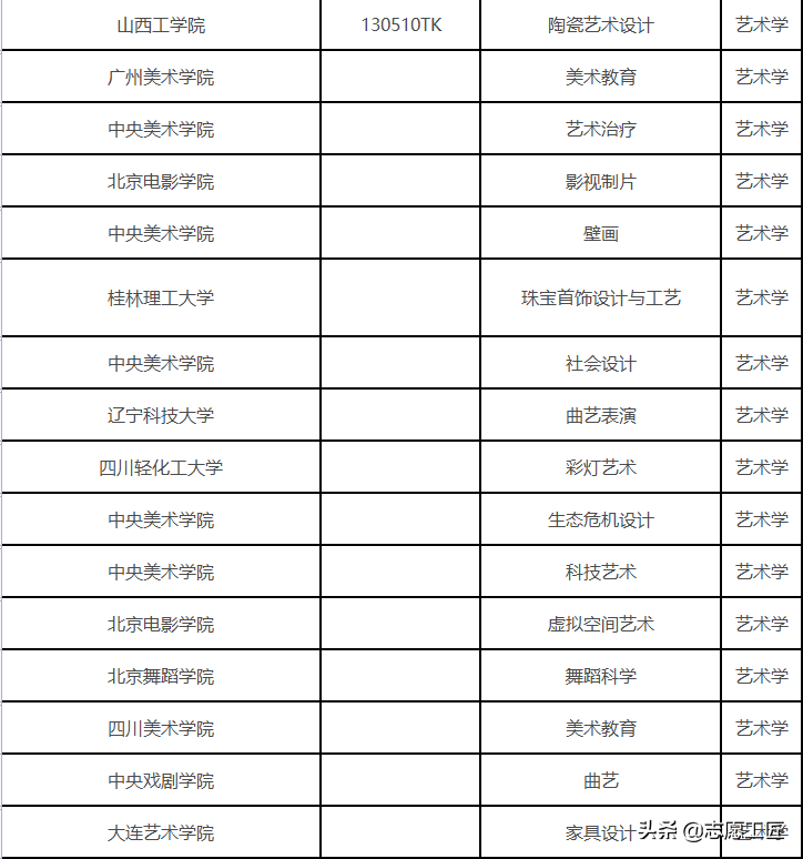 2022年藝考難度分析：今年報(bào)考人數(shù)、高校新增藝術(shù)類專業(yè)分析