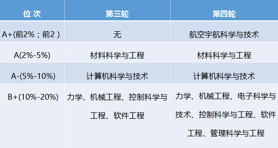 西北工业大学的“王牌专业”，“三航”VS材料科学，实力难分上下