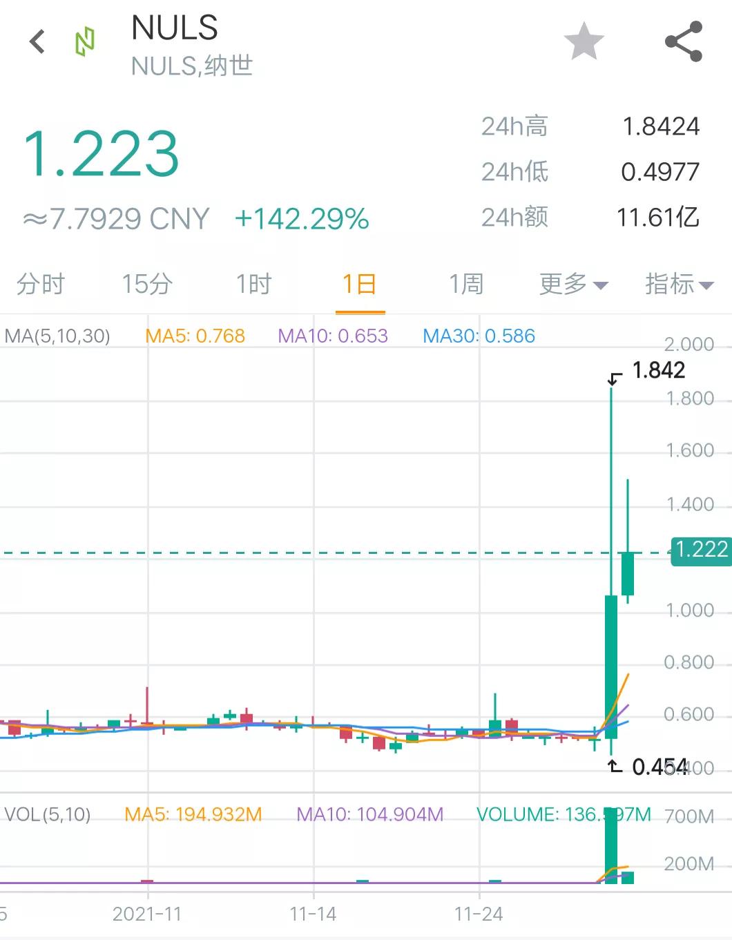 12月3日币圈12点行情：比特币震荡，公信宝GXC一天6倍