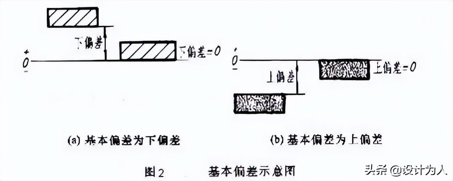 机械制图的公差与配合及标注方法