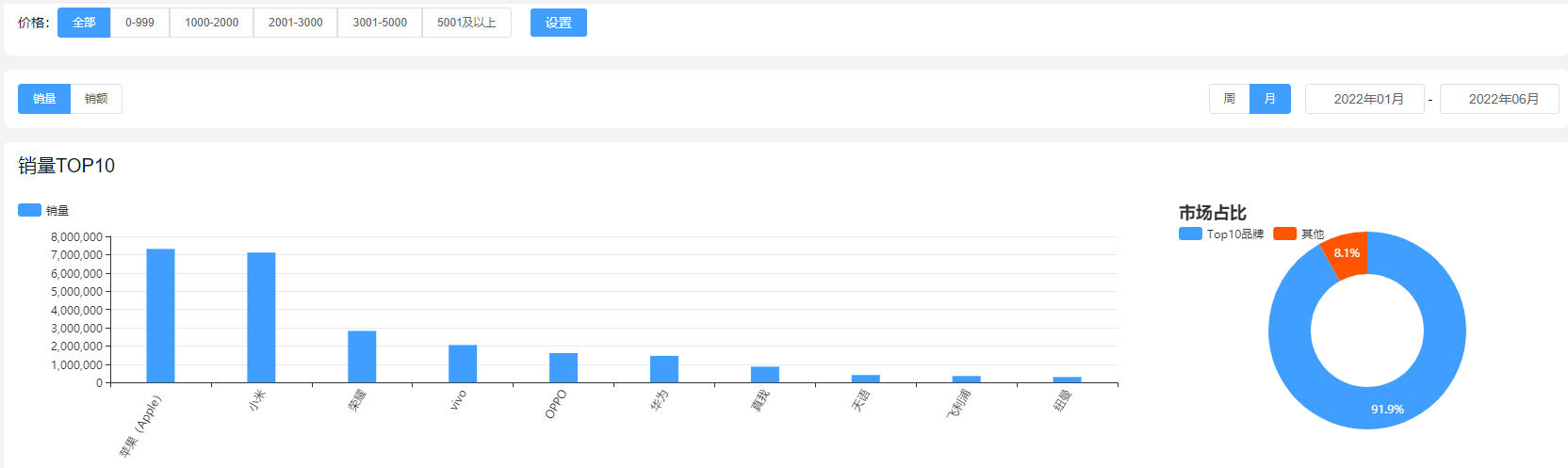2022年上半年手机排行榜：苹果重回销量王者，多厂商市占比下滑