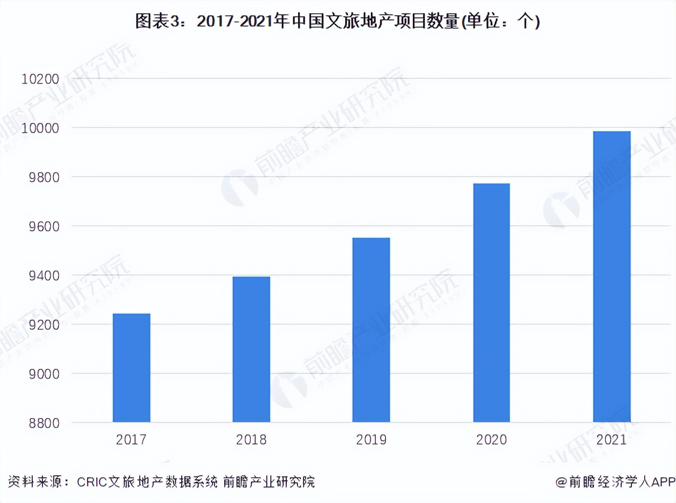 2022年中国文旅地产行业市场现状及竞争格局分析