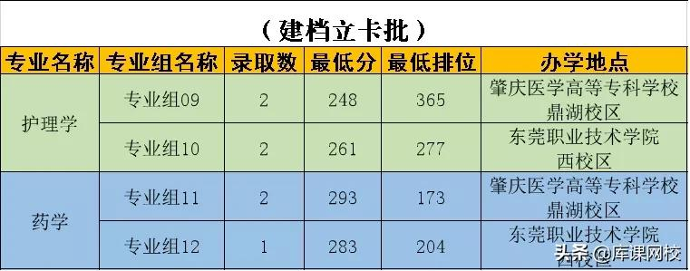 2022年专升本二本200分能上吗(广东专升本各院校投档分数线汇总)-第19张图片-专升本网 2022年专升本二本200分能上吗(广东专升本各院校投档分数线汇总)-第19张图片-专升本网