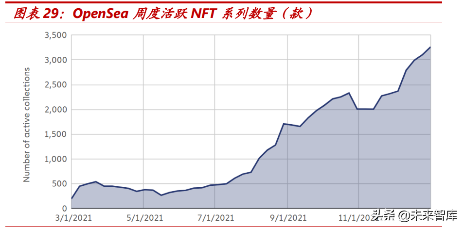 元宇宙行业之NFT专题研究：代码即信任，通证即资产，数据即价值