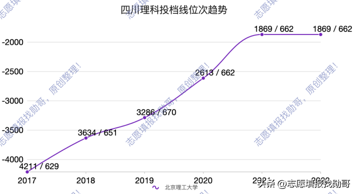 北京理工大学(北京理工大学，录取分，涨涨涨)