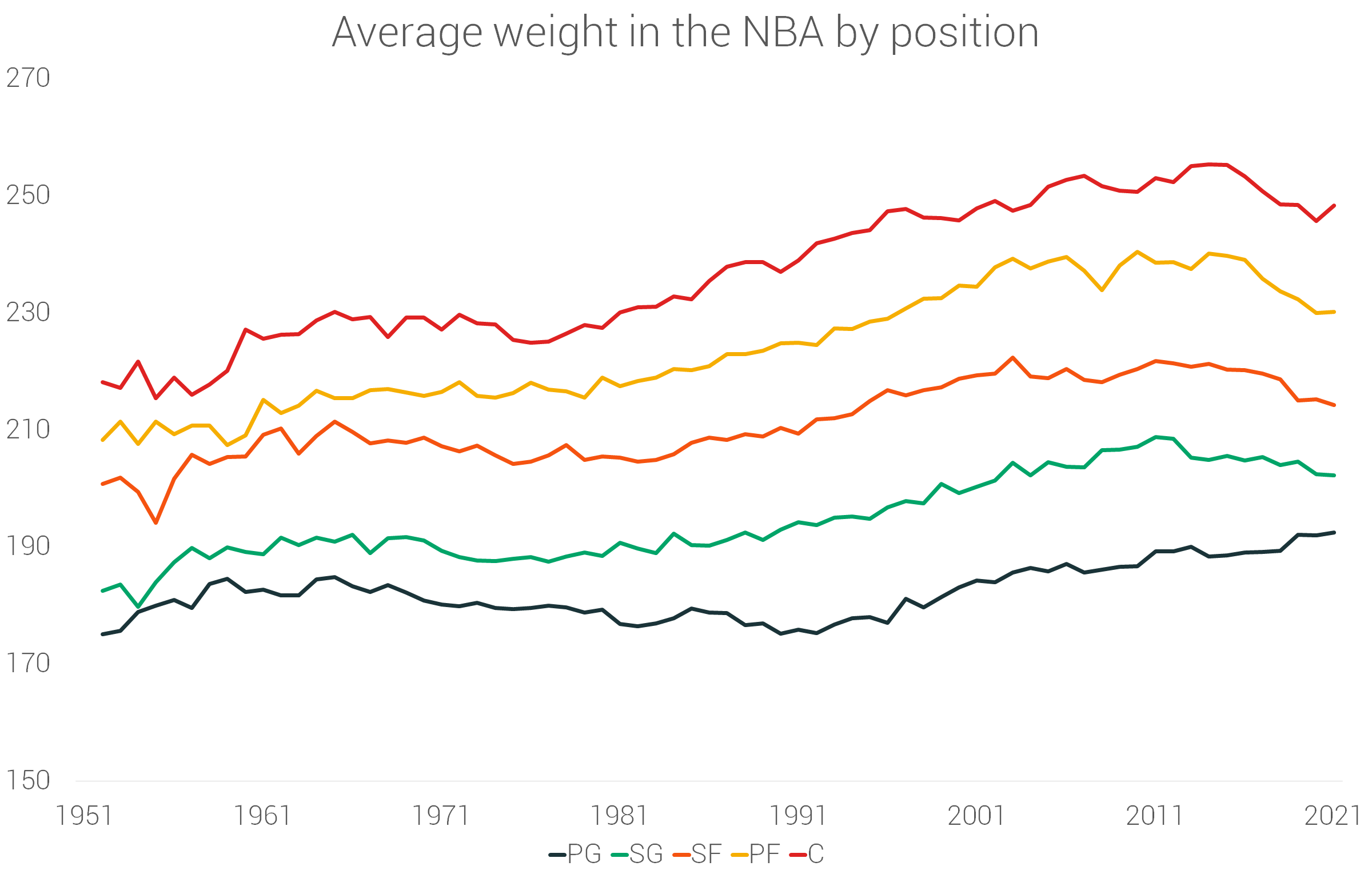 nba球员身高为什么疯长(让数据说话——NBA球员70年的身高演变)