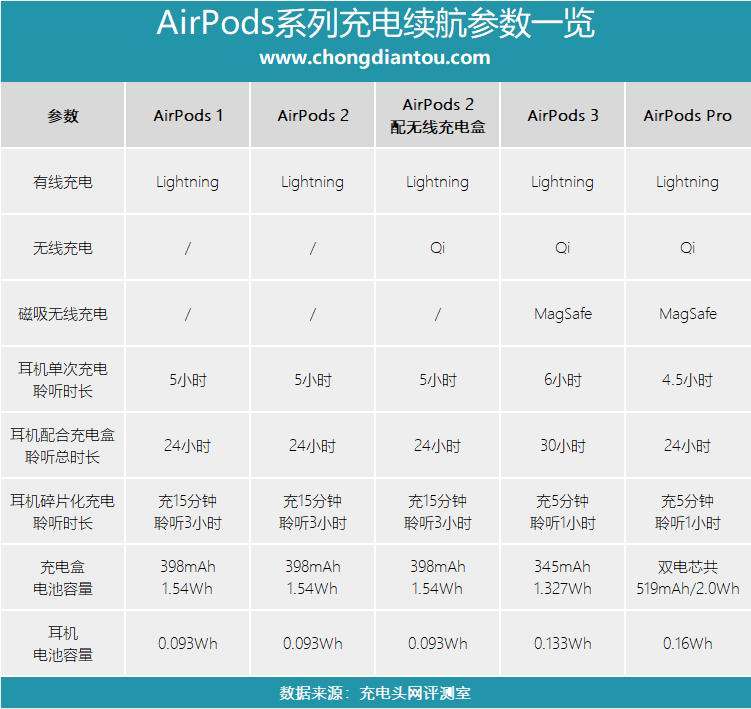 三种充电方式使用更舒心（airpods正确充电方法有哪些）