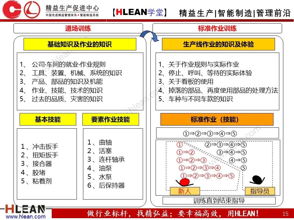 「精益学堂」丰田班组管理标准——彻底的标准作业