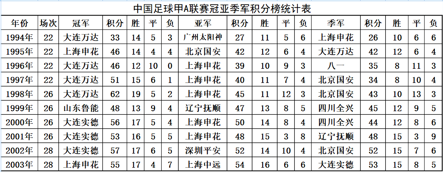 山东鲁能历届球员名单(山东泰山队创造神奇纪录盘点，球队历史上有哪些功勋教练和球星？)