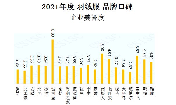 首页资讯中国品牌口碑指数 2021年度羽绒服品牌口碑指数报告发布