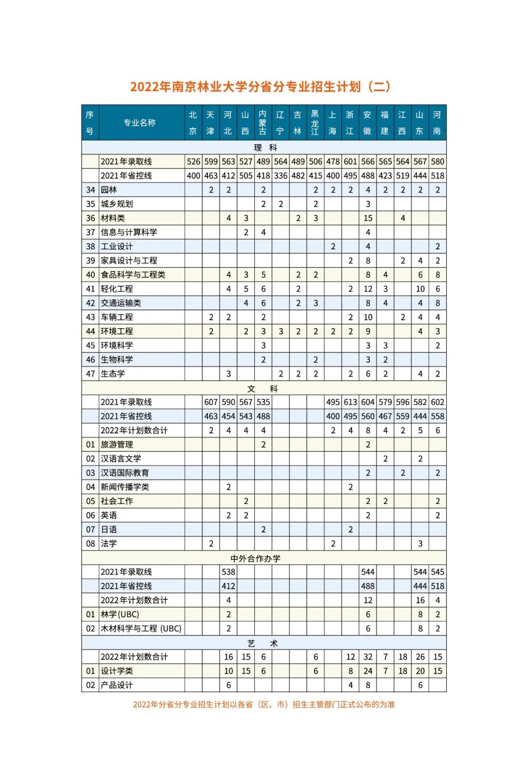 权威发布 | 南京林业大学2022年招生计划