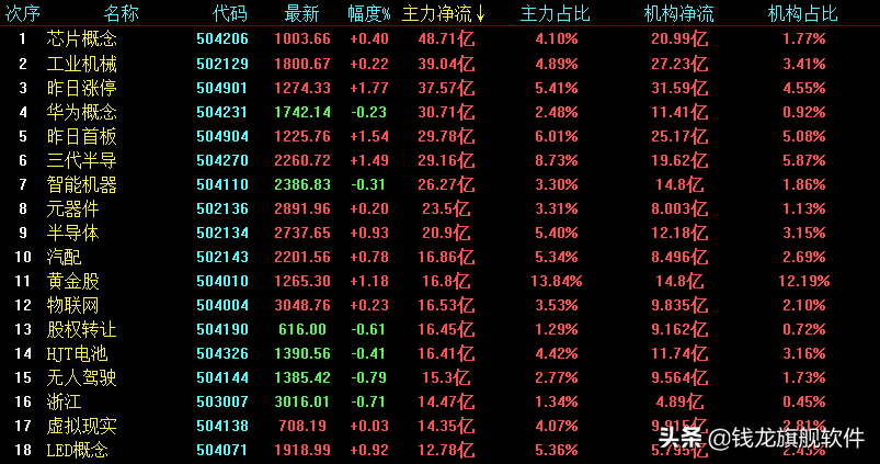 沪指再度失守3300点，半导体走强，轮动较快