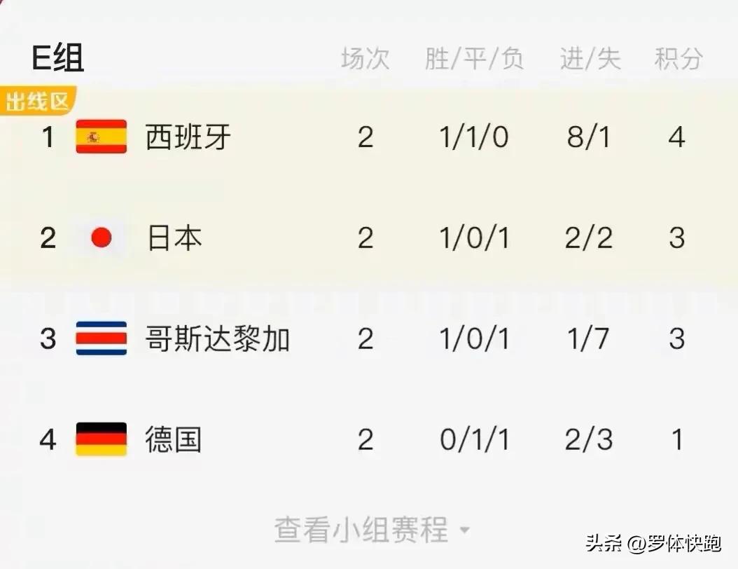 法国世界杯日本队胜负净胜球（为什么西班牙队输给日本队，在世界杯夺冠赔率榜上反而更被看好？）