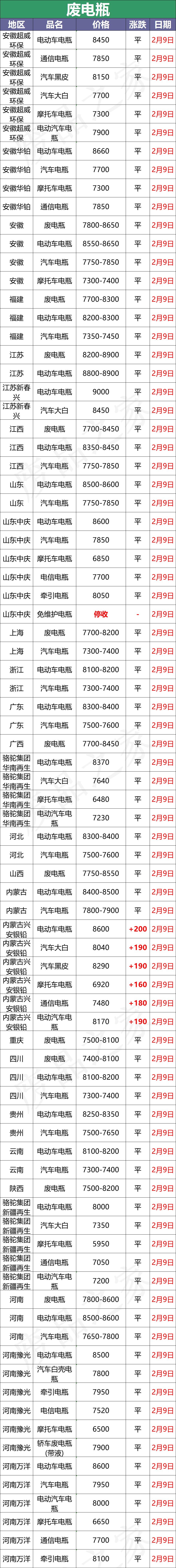 最新2月9日全国重点废电瓶企业参考价格行情分析预测（附价格表）