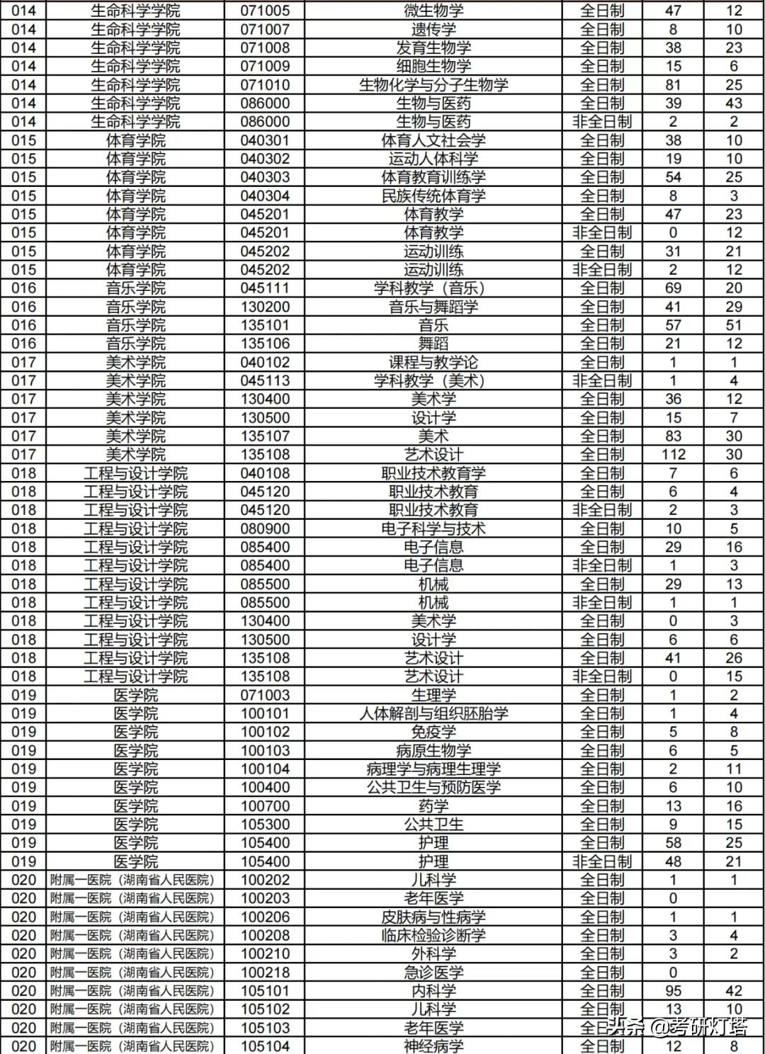 湖南师范大学2019~2021年考研报录比