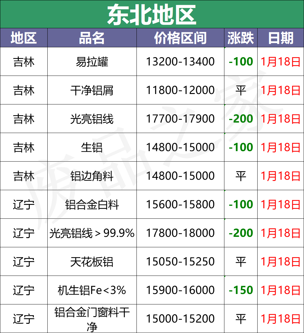 最新1月18日全国铝业厂家收购价格汇总（附价格表）