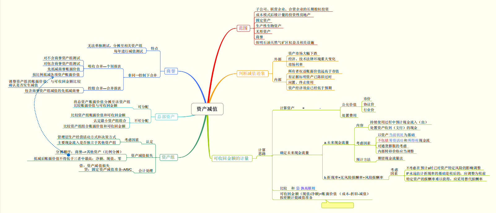 看完29岁财务经理的财务思维导图，感慨年薪40万不是没有道理