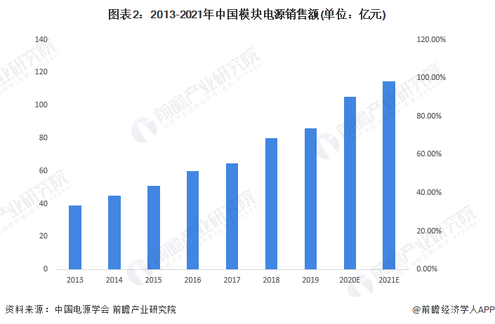 2022年中国模块电源行业市场现状及发展趋势分析