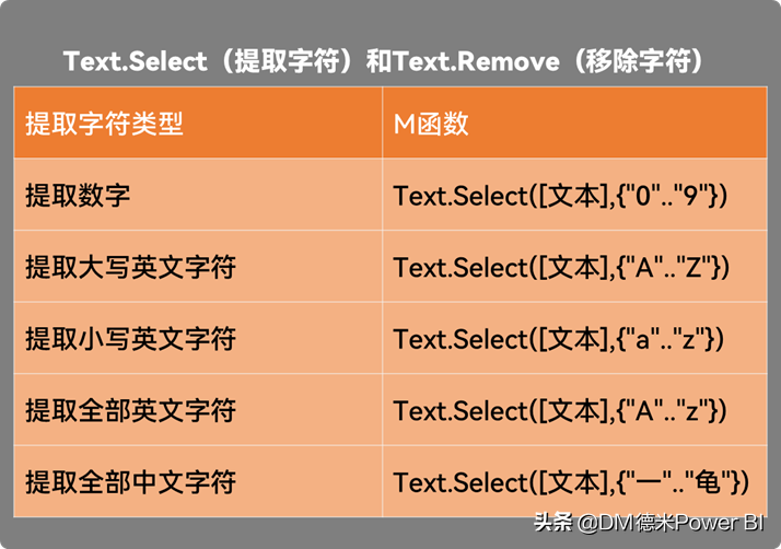 Power Query Text.M函数超级清洗不规则数据